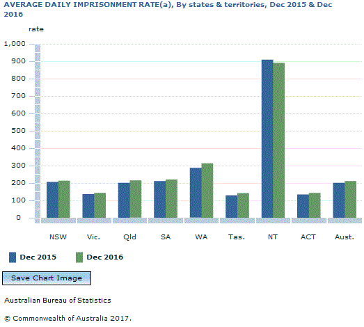 Graph Image for AVERAGE DAILY IMPRISONMENT RATE(a), By states and territories, Dec 2015 and Dec 2016